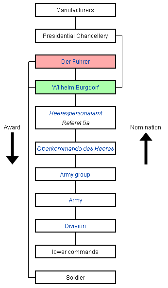 Award Procedure Chart Screenshot.png